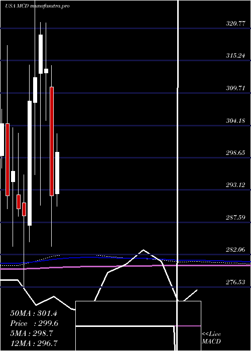 monthly chart McdonaldS