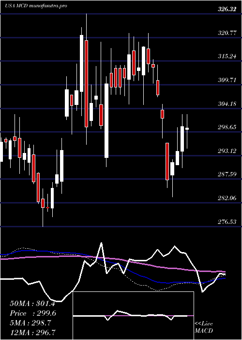 weekly chart McdonaldS