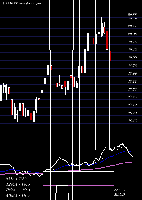 Daily chart MastercraftBoat