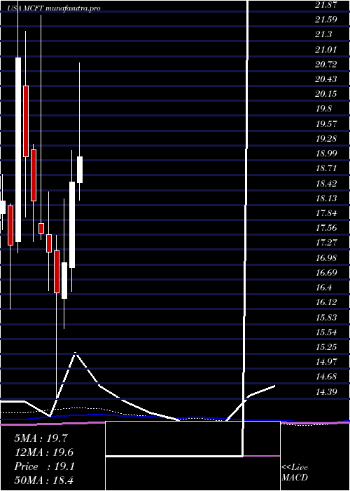 monthly chart MastercraftBoat