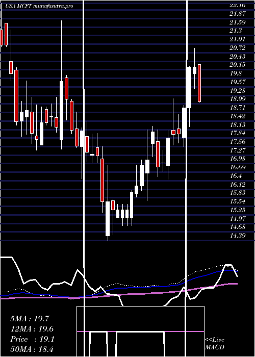 weekly chart MastercraftBoat