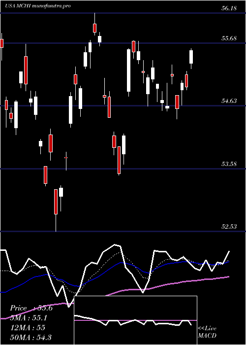 Daily chart IsharesMsci
