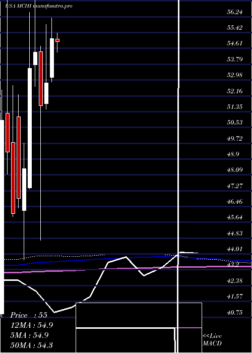 monthly chart IsharesMsci