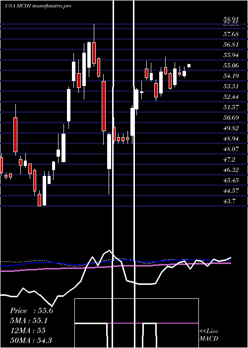 weekly chart IsharesMsci