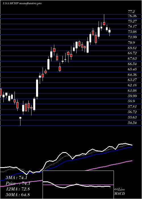 Daily chart MicrochipTechnology