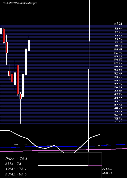 monthly chart MicrochipTechnology