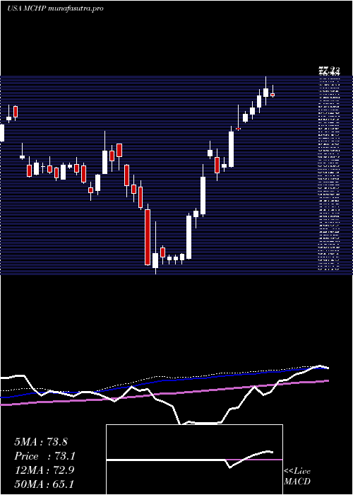 weekly chart MicrochipTechnology