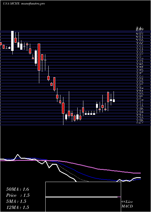 Daily chart MarchexInc