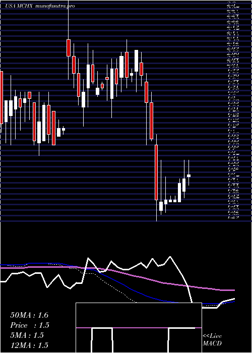  weekly chart MarchexInc
