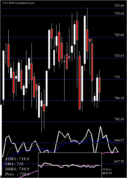 Daily chart MckessonCorporation