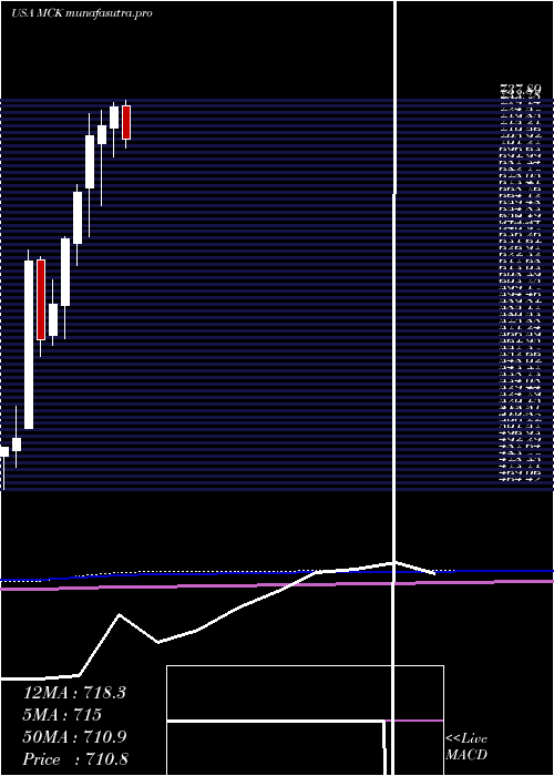 monthly chart MckessonCorporation