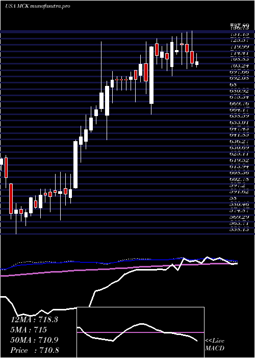 weekly chart MckessonCorporation