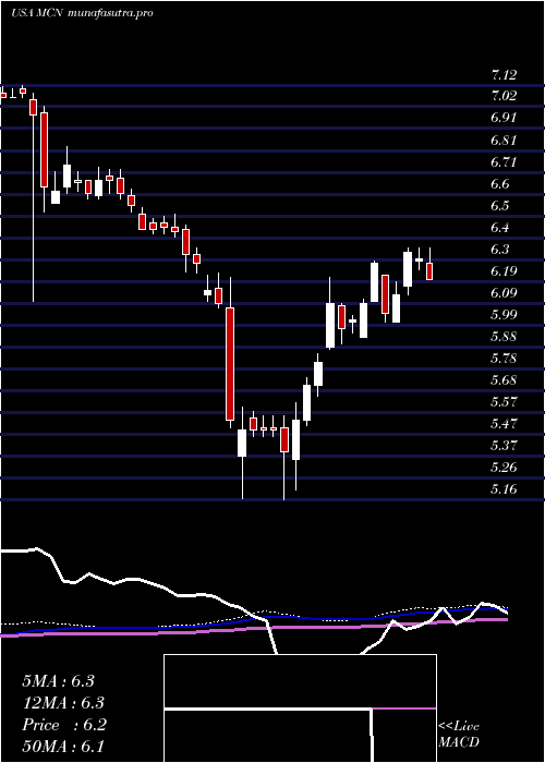 weekly chart MadisonCovered