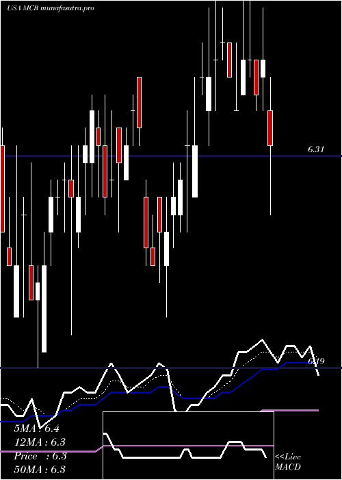 Daily chart MfsCharter