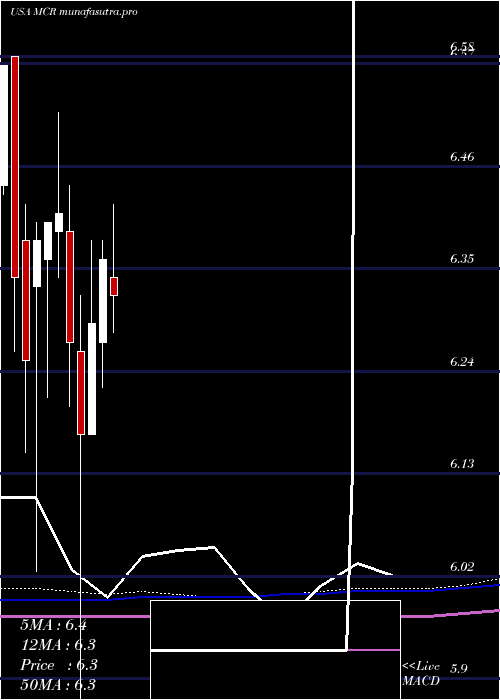 monthly chart MfsCharter
