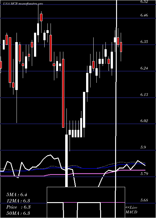 weekly chart MfsCharter
