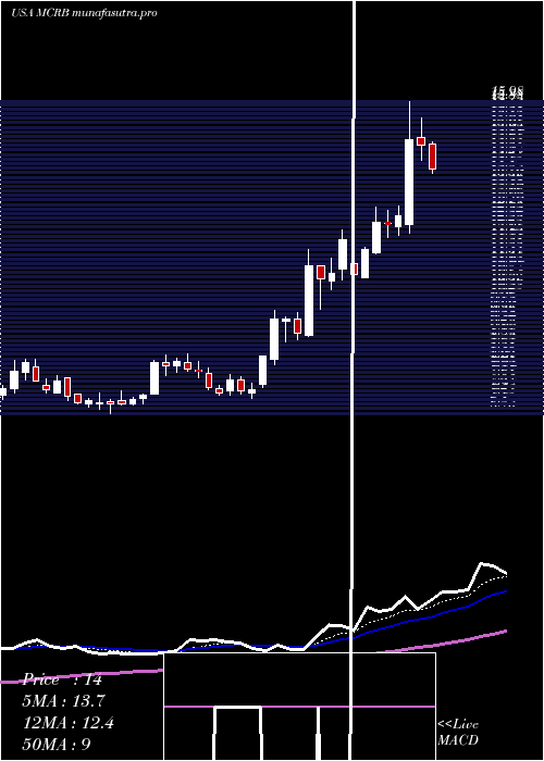 Daily chart SeresTherapeutics