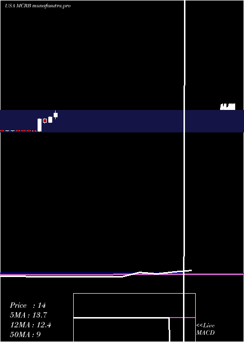 monthly chart SeresTherapeutics