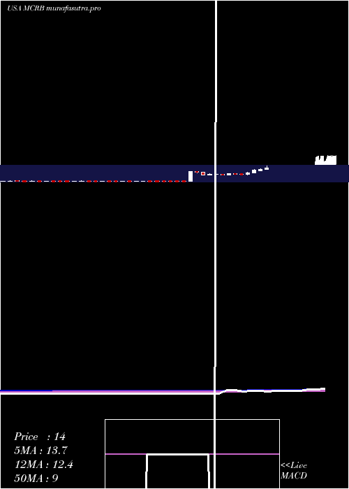 weekly chart SeresTherapeutics