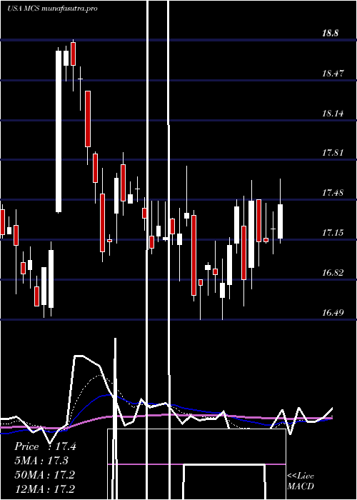 Daily chart MarcusCorporation