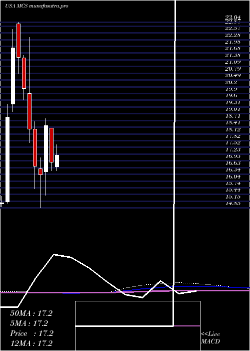 monthly chart MarcusCorporation