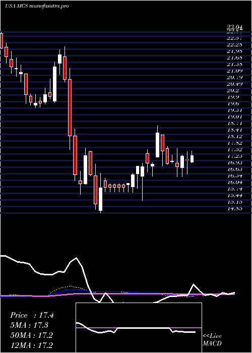 weekly chart MarcusCorporation