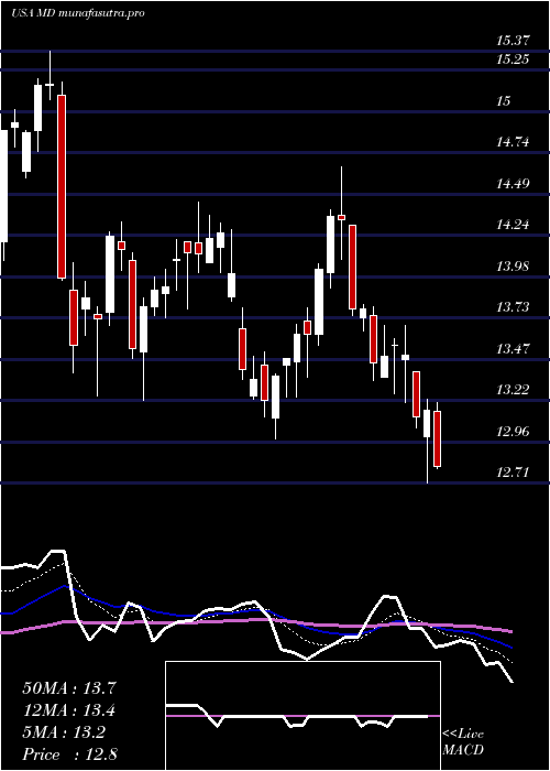 Daily chart MednaxInc