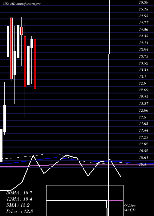 monthly chart MednaxInc
