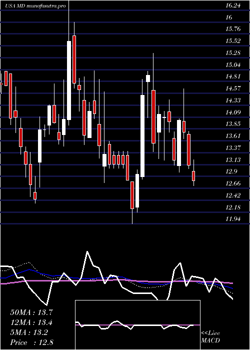 weekly chart MednaxInc