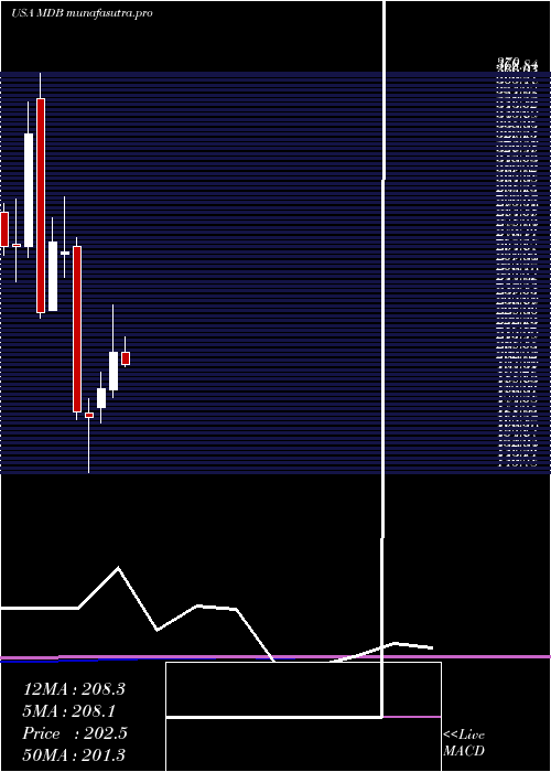 monthly chart MongodbInc
