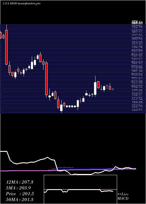 weekly chart MongodbInc