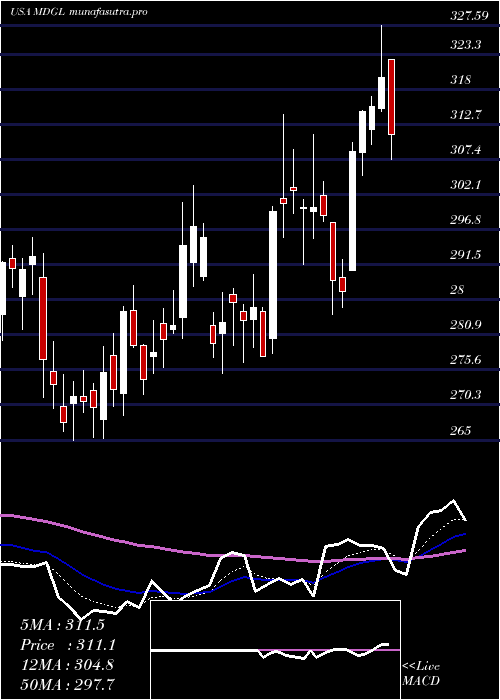 Daily chart MadrigalPharmaceuticals