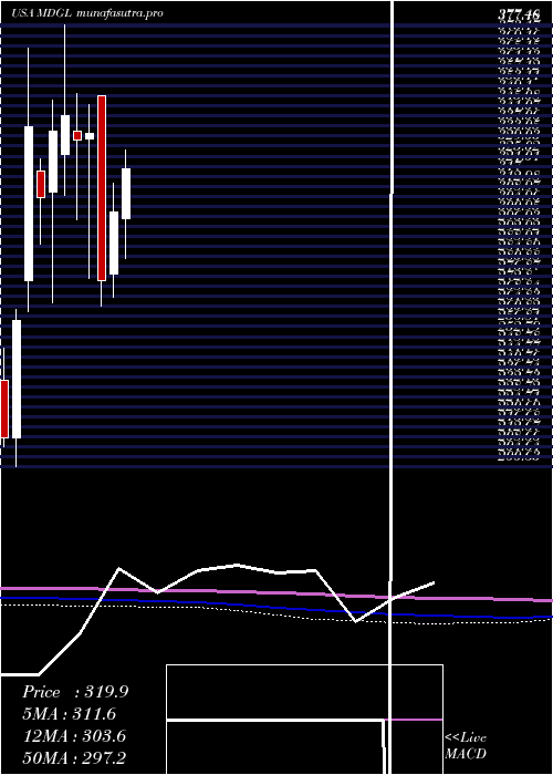 monthly chart MadrigalPharmaceuticals