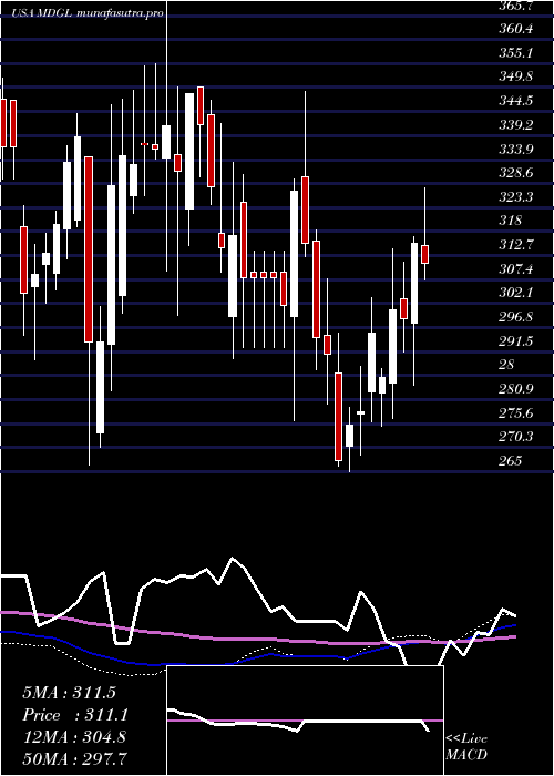 weekly chart MadrigalPharmaceuticals
