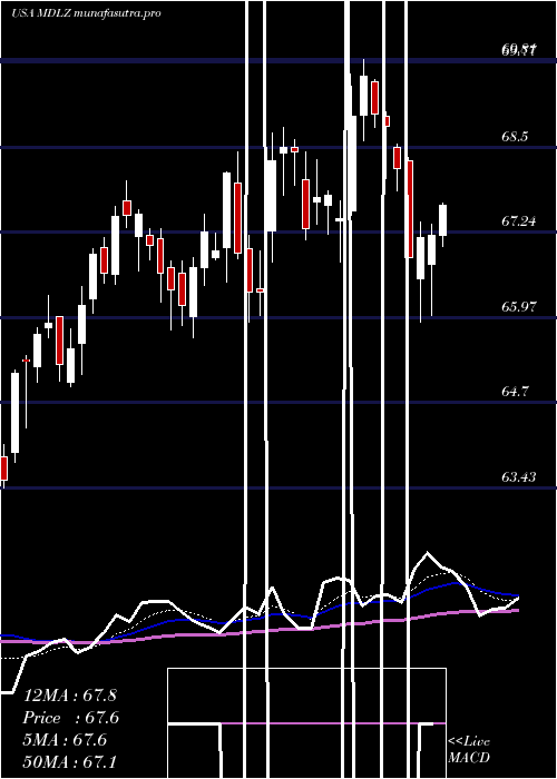 Daily chart MondelezInternational