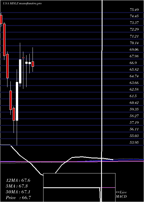 monthly chart MondelezInternational