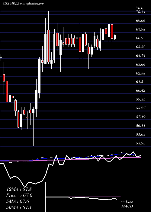 weekly chart MondelezInternational
