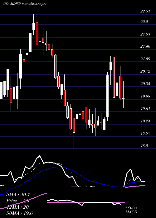 Daily chart Mediwound