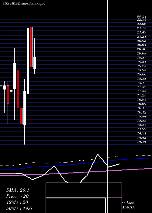monthly chart Mediwound