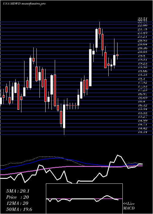 weekly chart Mediwound