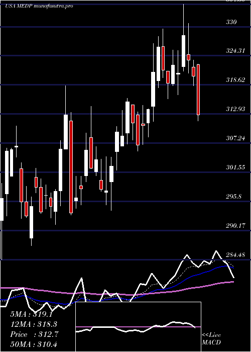 Daily chart MedpaceHoldings