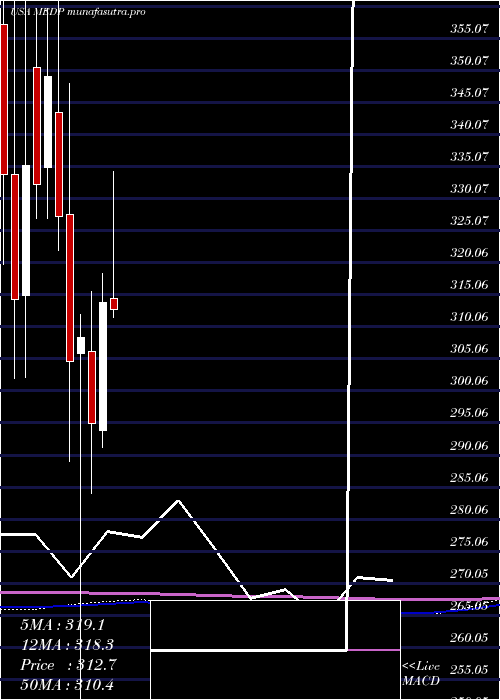 monthly chart MedpaceHoldings