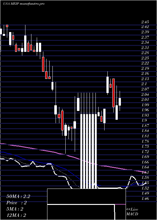  Daily chart MeiPharma