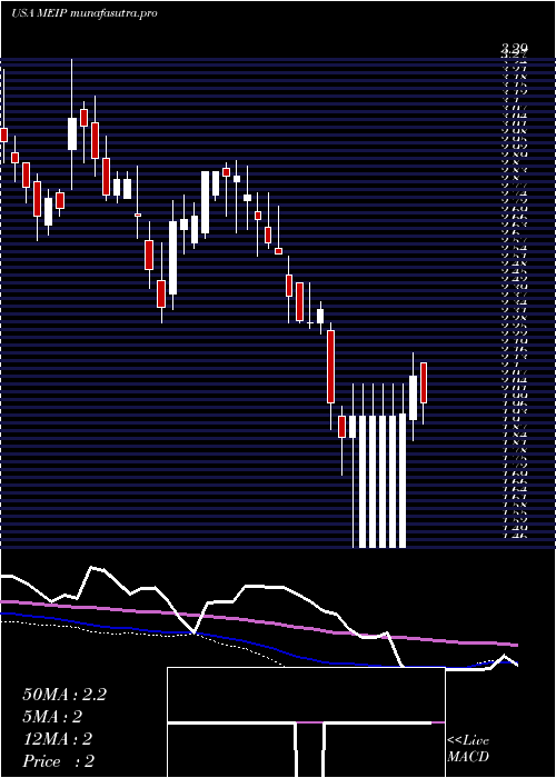  weekly chart MeiPharma