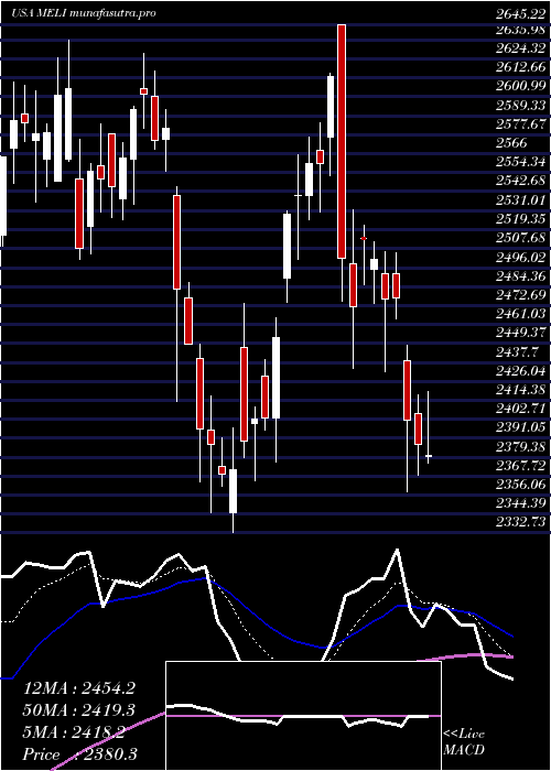 Daily chart MercadolibreInc
