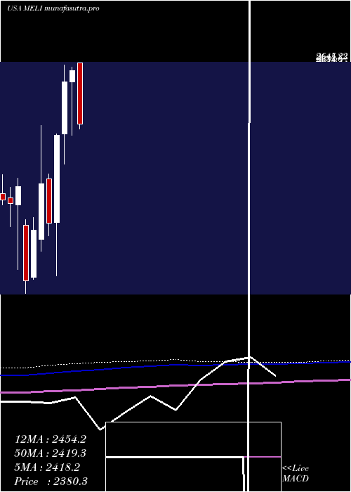 monthly chart MercadolibreInc