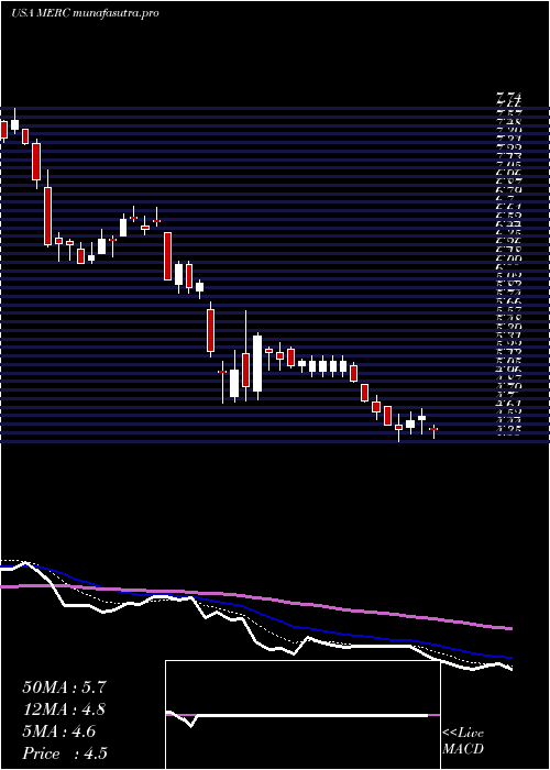 Daily chart MercerInternational