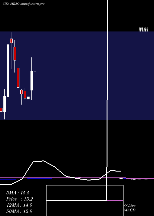  monthly chart Mesoblast