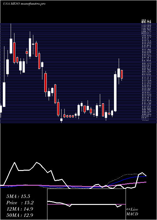  weekly chart Mesoblast
