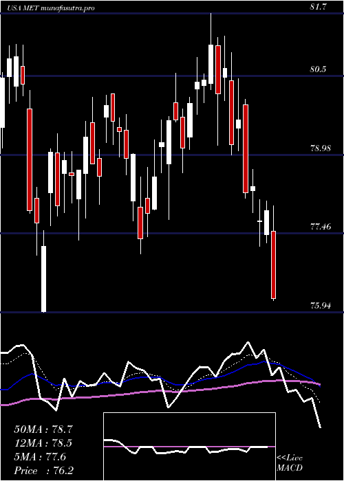  Daily chart MetlifeInc